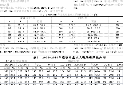 不同人群尿碘值正不正常是怎么看的