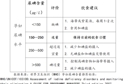 尿碘检测仪厂家揭示尿碘的正常值会因人群不同而有所变化